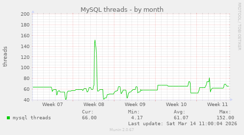 MySQL threads