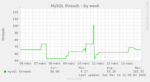MySQL threads