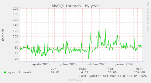 MySQL threads