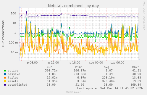 Netstat, combined