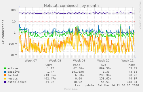 Netstat, combined