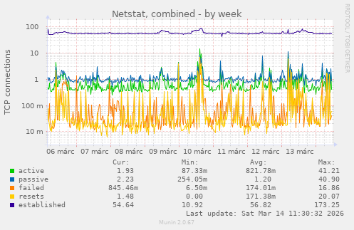 Netstat, combined