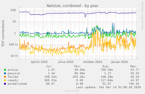 Netstat, combined