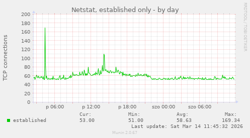Netstat, established only