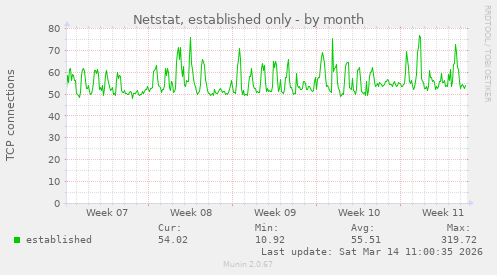 Netstat, established only