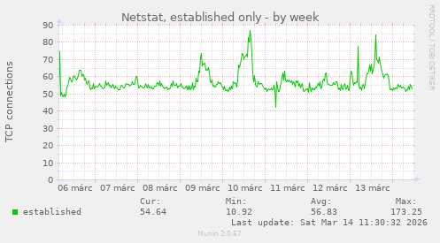 Netstat, established only