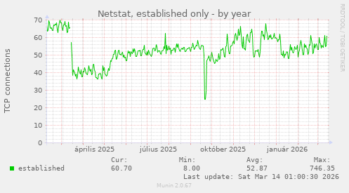 Netstat, established only