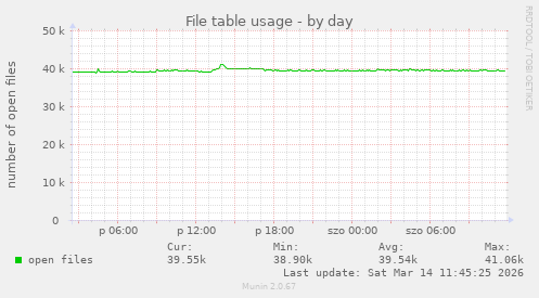 File table usage