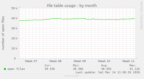 File table usage