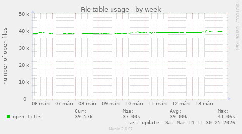 File table usage