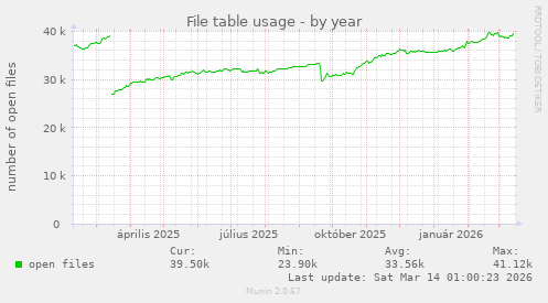File table usage