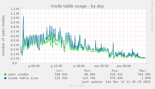Inode table usage