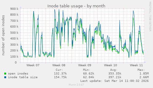 Inode table usage