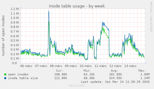 Inode table usage