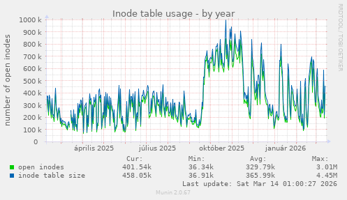 Inode table usage
