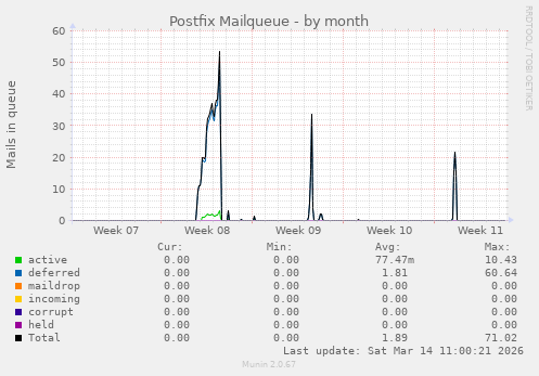 Postfix Mailqueue