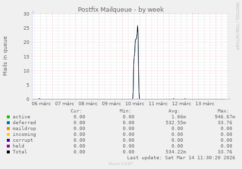 Postfix Mailqueue