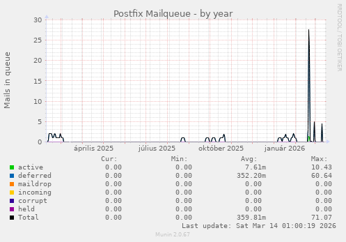 Postfix Mailqueue