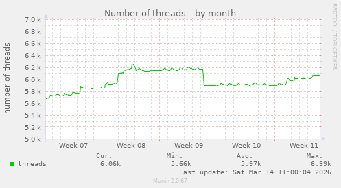 Number of threads
