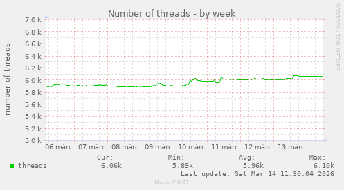 Number of threads