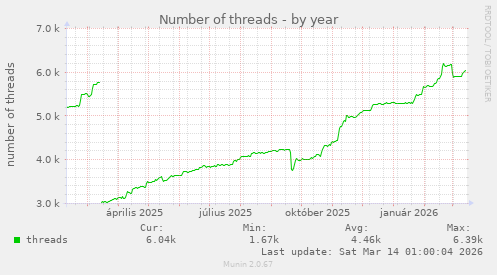 Number of threads